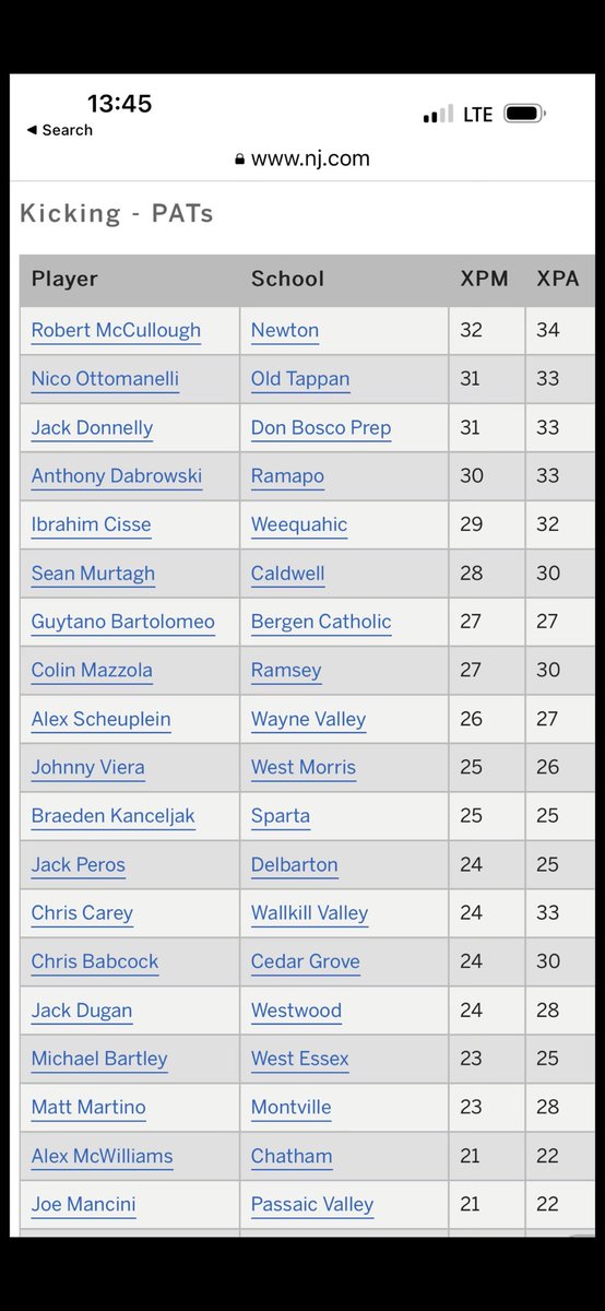 RobertM_3's tweet photo. First in the state for PATS 32/34. 110/118 in my career. https://t.co/tPz1lHDEDX