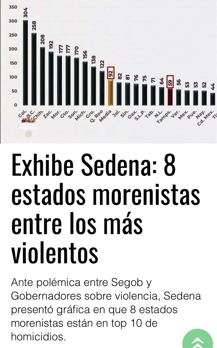 OficialFrenaaa's tweet image. TOP 5 estados de más asesinatos
Acertaste‼️  son MORENA X cada 100 mil hab.

Colima 74.1 Zacatecas 50.9 Baja Cal. 48.1 Sonora 36.5 Michoacán 36.1

Vivir en estado de MORENA es UN PELIGRO para tú familia #nadiedicenada 
Allí participa la Guardia Bolivariana
#GranMarchaLiberacion🇲🇽
