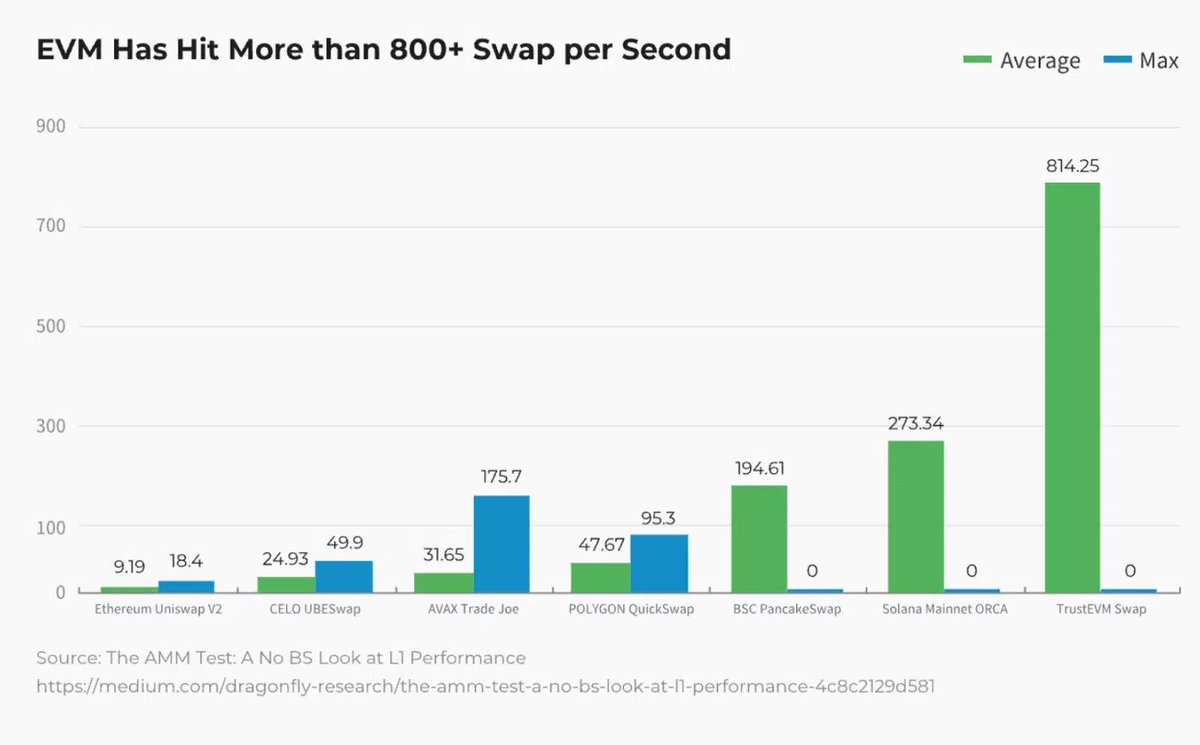 In their latest report, @EOSnFoundation published a graph showing that @TrustEVM achieves more than 800+ swaps per second!