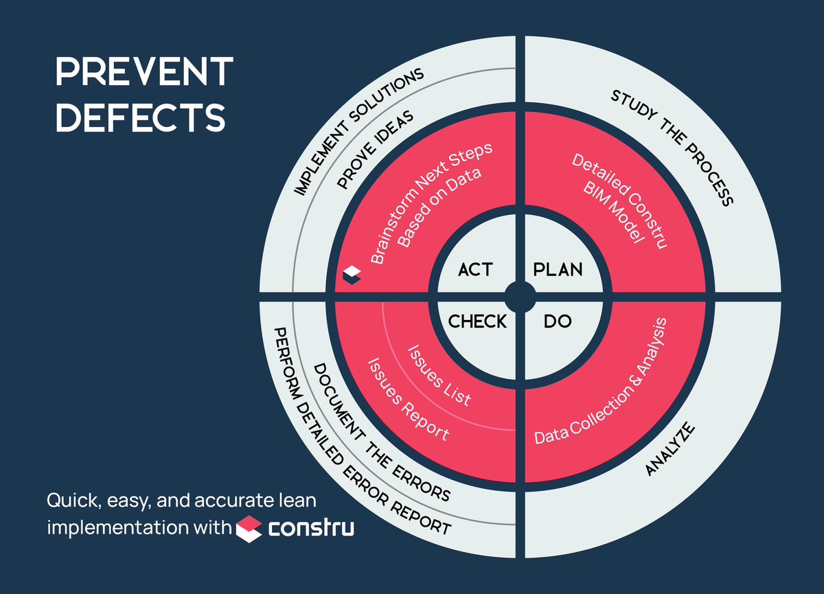 construHQ's tweet photo. Many at #LCICongress22 ask how Constru enables lean principles on a construction project. It’s an exciting question because the Constru platform was built with lean principles in mind, making the process of implementing and managing lean construction principles simple and easy. https://t.co/uFIQ3h55Ul