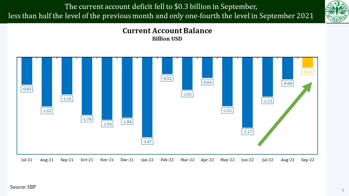 In September, the current account deficit (CAD) declined for the 3rd month in a row. It fell to $0.3bn, less than half the level in August. In Q1FY23, the CAD has fallen to $2.2bn from $3.5bn in Q1FY22, mainly reflecting a decline in imports. 
bit.ly/3Ox6ZwI