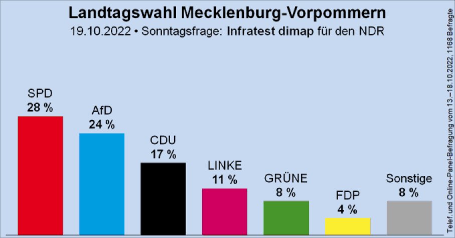 Noch etwas Erbauliches am Abend: Grüne und FDP schmieren auch in Mecklenburg-Vorpommern weiter ab.