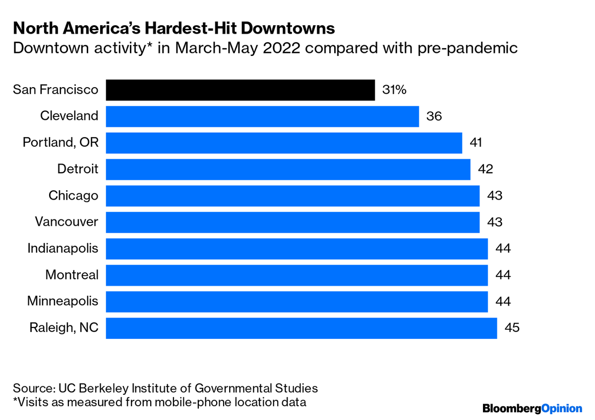 foxjust's tweet photo. Why is downtown San Francisco so empty? Because nobody goes there (these numbers are from spring but it doesn't seem much livelier now). New column and short 🧵https://t.co/whnINXY6PY https://t.co/WDC7kCoKvA