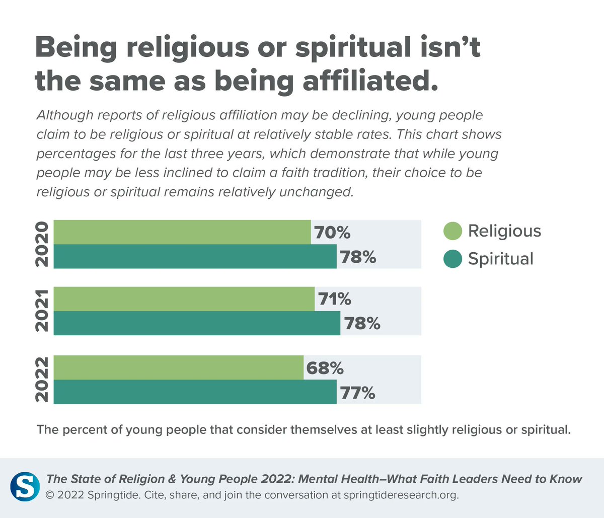 From our NEW report: Although reports of religious affiliation may be declining, young people claim to be religious/spiritual at relatively stable rates.

From the State of Religion &amp; Young People 2022: springtideresearch.org/product/the-st… 

Join our live webinar NOW: bit.ly/springtide22