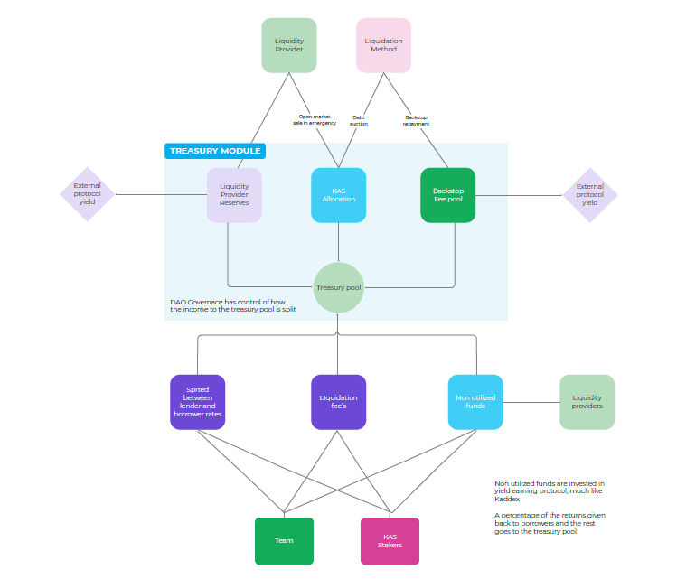 kaskadeofficial's tweet photo. Our 𝗧𝗿𝗲𝗮𝘀𝘂𝗿𝘆 𝗠𝗼𝗱𝘂𝗹𝗲. 
Acts as the safety backstop for the Kaskade Protocol by providing supporting liquidity when needed to the smart contracts, while optimising capital efficiency.
Capital efficiency will always function in a low-risk environment. https://t.co/qg8Xn7SrV4