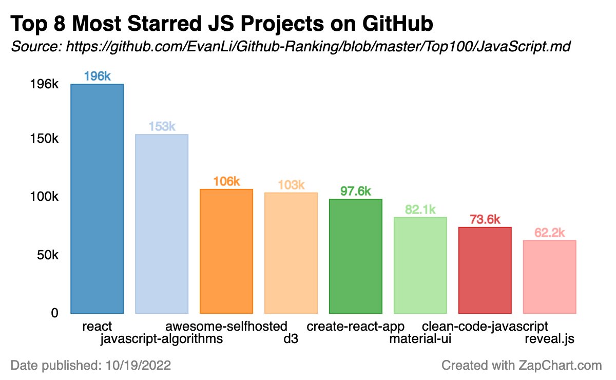 ZapChart's tweet photo. Chart of the Day: The Most Popular JavaScript Projects on GitHub (Angular is #10) 
#github #javascript #react #d3 #webdevelopment #chart #charts #data https://t.co/V50QSAooqF