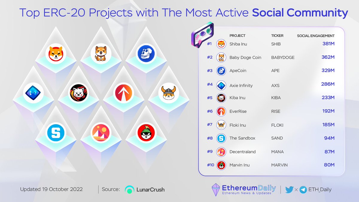 🔥Top #ERC20 Projects with The Most Active Social Community  Last 7 Days

🥇 $SHIB <a href="/Shibtoken/">Shib</a>
🥈$BABYDOGE @babydogecoin
🥉 $APE <a href="/apecoin/">ApeCoin</a>
$AXS <a href="/AxieInfinity/">Axie Infinity</a>
$KIBA <a href="/KibaInuWorld/">Kiba Inu Official</a>
$RISE <a href="/EverRise/">EverRise</a>
$FLOKI @realflokiinu
$SAND @thesandboxgame
$MANA <a href="/decentraland/">Decentraland</a>