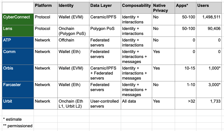 Currently in web3 social platforms... 1/