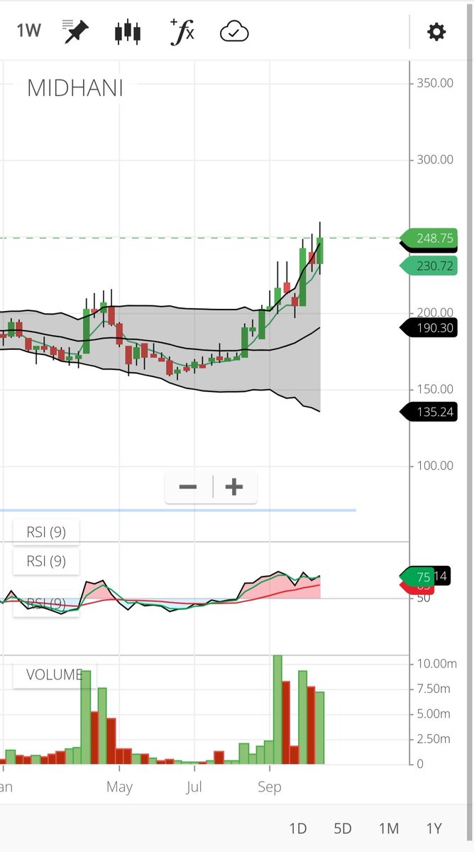 tradewithchetu's tweet photo. High Volume Stock for Short Term Investment @TuntunY83422296 @RansingSanchit @ChonseyR https://t.co/9atG51O54k