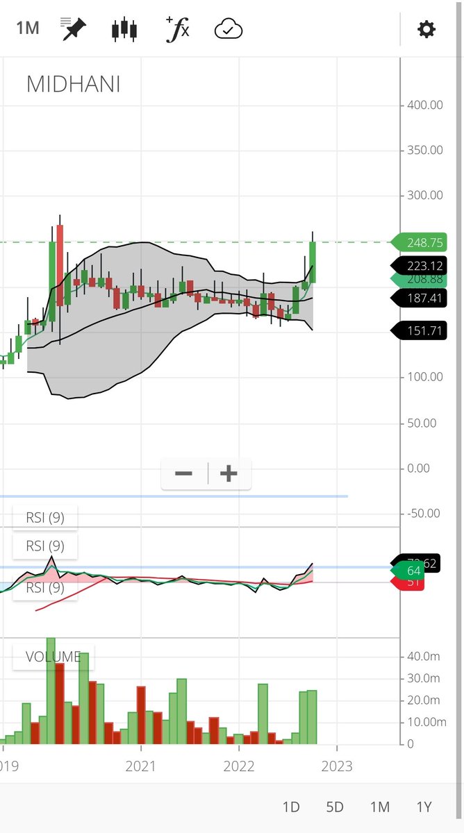 tradewithchetu's tweet photo. High Volume Stock for Short Term Investment @TuntunY83422296 @RansingSanchit @ChonseyR https://t.co/9atG51O54k