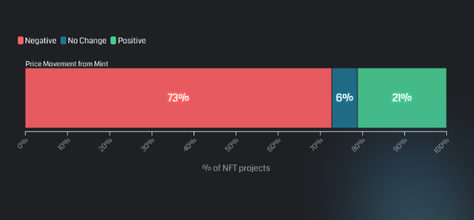 NFTHailer's tweet photo. Most projects see sale price dip below mint price but price deviation is mild. ↘️

▪ Despite, 72% of projects reporting median sale price being lower than mint price, almost ⅔ of projects report a price deviation of ± 0.1 ETH. https://t.co/S9TLSGsdea