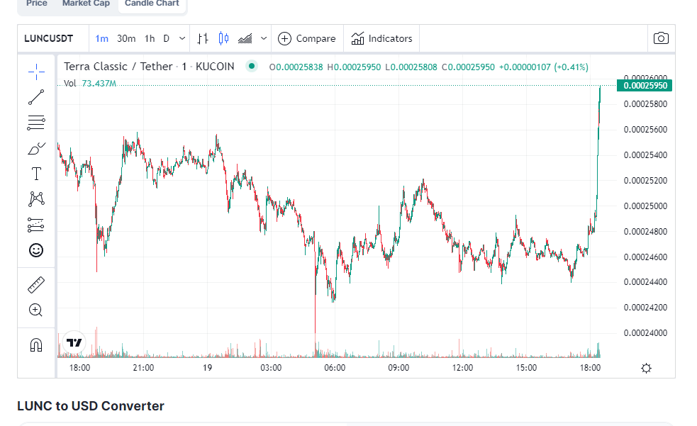 JesusMartinez's tweet photo. $LUNC IS NOW UP 5% IN THE PAST 4 MINUTES.

ONLY #LUNC IS MOVING RIGHT NOW! LFG #LUNACLASSIC CHANNEL YOUR ENERGY! 🔥🔥🔥🔥🔥🔥🔥🔥🔥🔥 https://t.co/bI9JRb5mpa