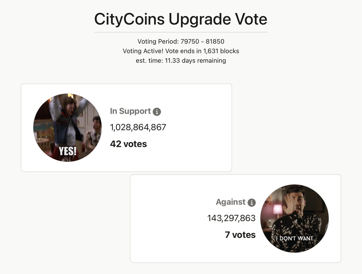 mineCityCoins's tweet photo. 🚨 IMPORTANT NEWS FOR CITYCOIN HOLDERS 🚨

Voting for CCIP-013 is live!

Head to https://t.co/RCGBY2n3qf to vote now, or read on for a full overview on the vote 👇 https://t.co/Vc4vudfUCY