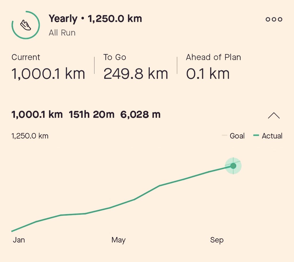 IGRunning's tweet photo. Yaay!!!
Completed my 1000KM running in 2022
136 Runs
151 hours 20 mins
ππ½ββοΈπ΅π°ππ½ππ½ππ½
#Running | #IGRunning | #KeepGoing | #Motivation | #Fitness | #Stamima | #Endurance | #NeverGiveUp https://t.co/FLZwaVAqpf
