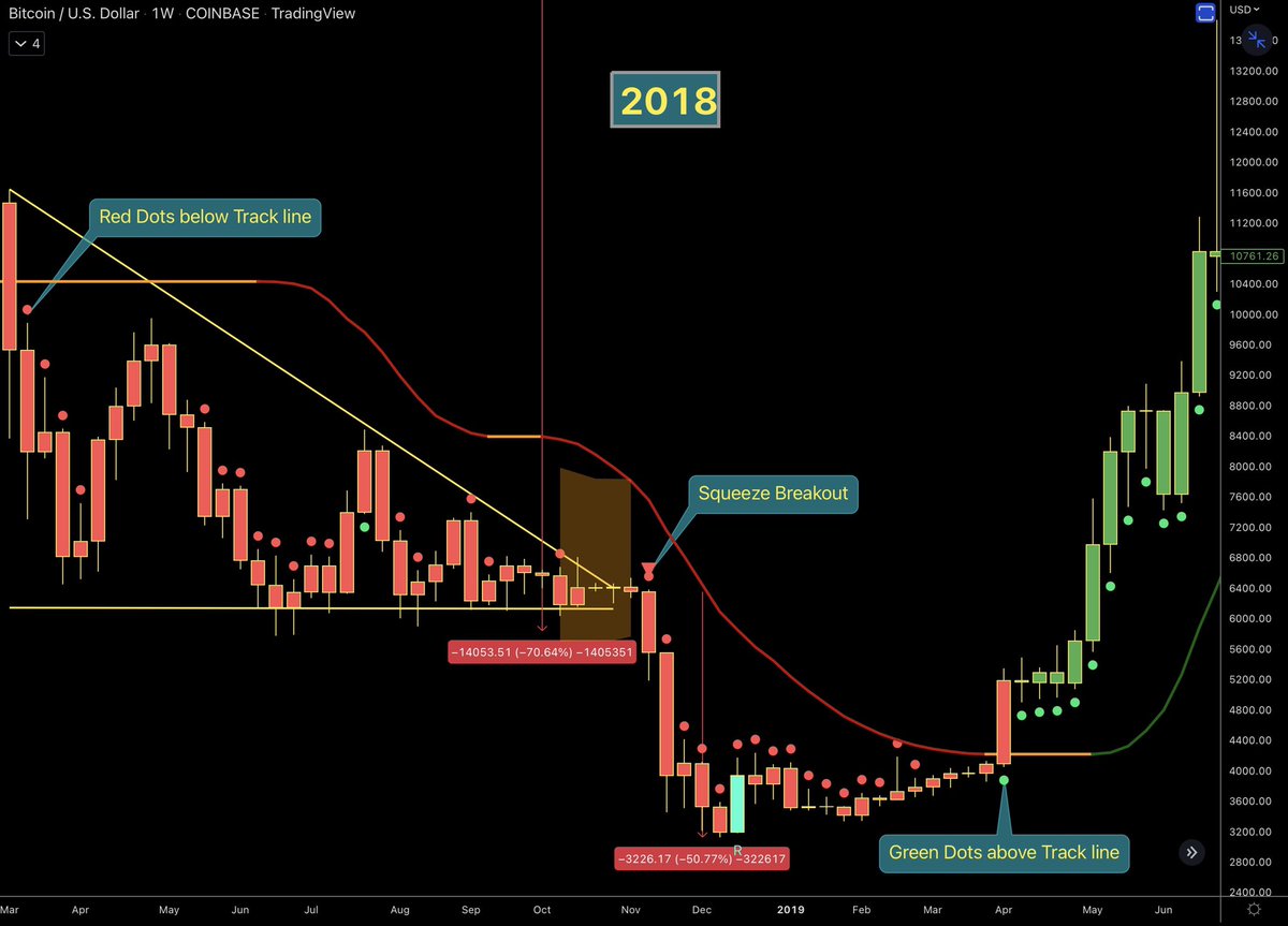 ZeroHedge_'s tweet photo. #BTC 

Are we repeating 2018?

- In 2018 we went sideways and people stopped being bearish bc we had already dropped -70%. This was followed by another 50% drawdown.

- Now in 2022 we are seeing people think that there is no ways #BTC could fall more bc we are down -70% 🤔 https://t.co/Z1og40sceY
