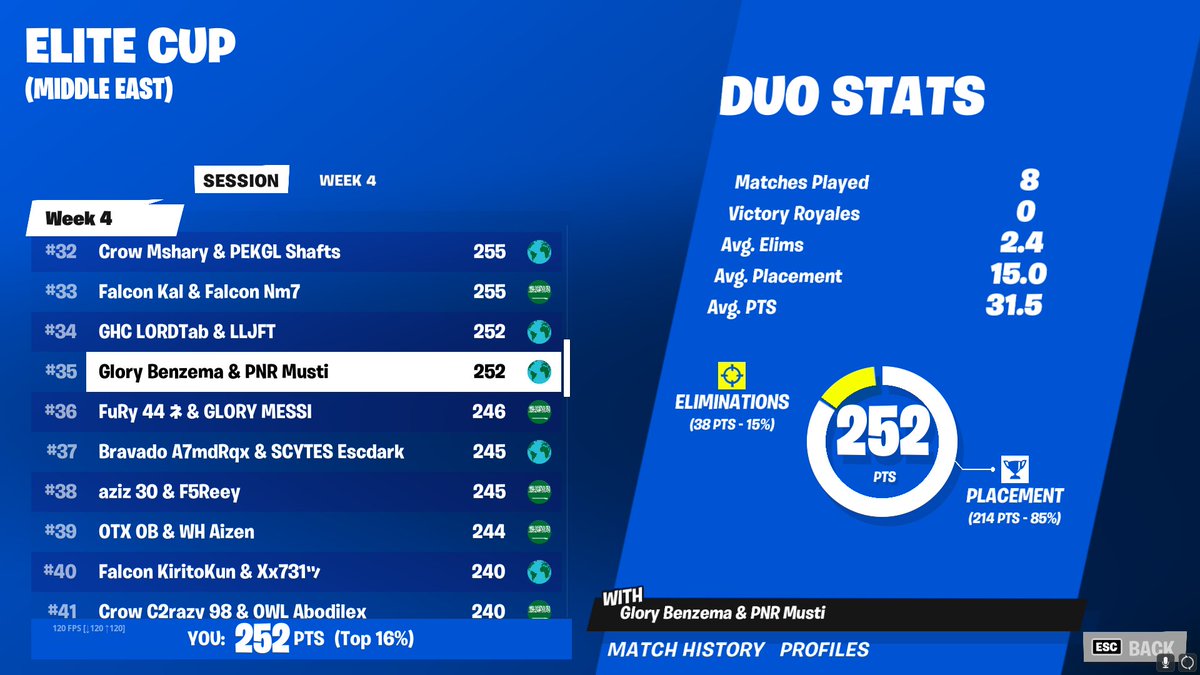 4msti_'s tweet image. Top 35 Day 1 / Elite Cup