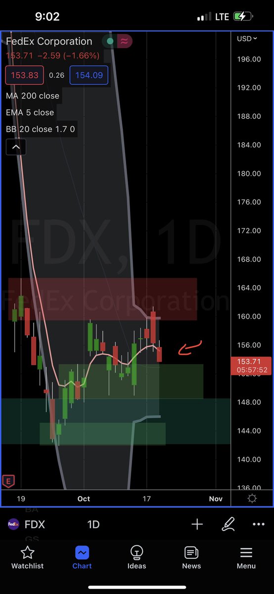 MMeatloaf7's tweet photo. $fdx daily https://t.co/XQyUevmJIc