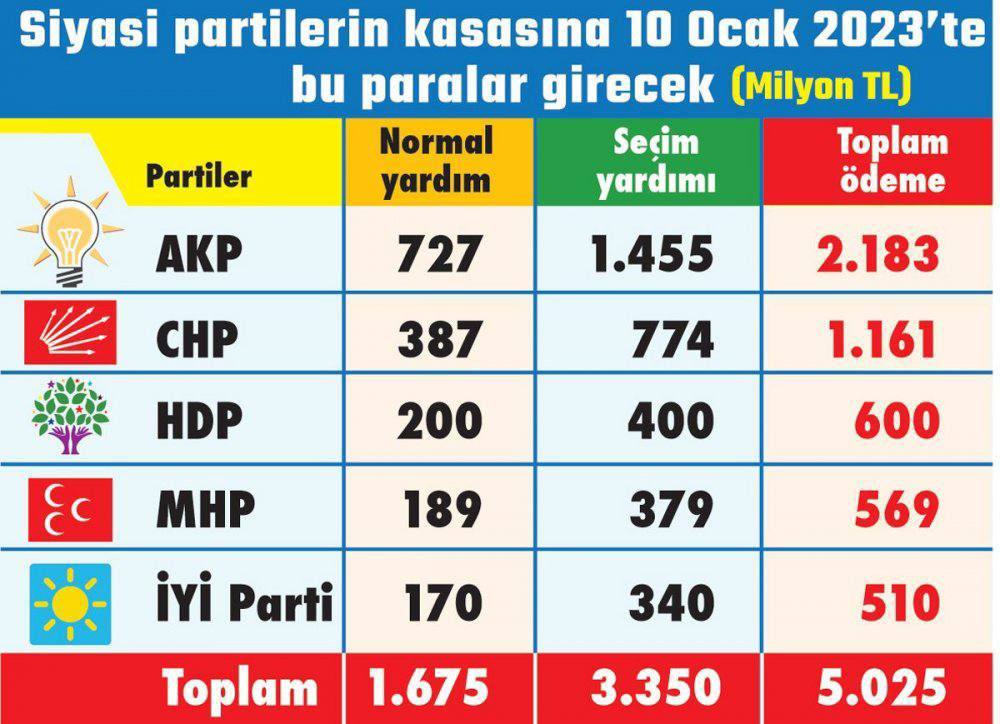 2023te hdpnin kasasına 600 milyon TL Girecek helal ediyor musunuz ⁉️ Helal etmiyorsan o zaman yazarsın HDP KAPATILSIN