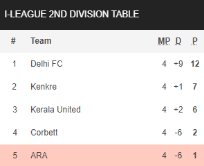 Connor_569's tweet photo. Siddharth to Bottom of the league ARA FC t’s sealed and confirmed as revealed on https://t.co/gYUC5zn6bT we go 🚨🔵 #arafc Talks continue with Christopher Vivell as new technical director. 📲 More: https://t.co/0qFnmKkUNo
@Siddharth_Palha @ThanksFrank4 @Dec_1875 https://t.co/MbIRPNx2AS
