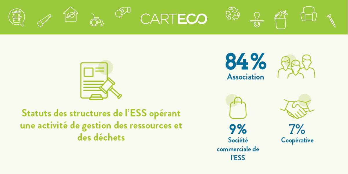 ESS_France's tweet photo. 🗺Sur #CARTECO, 84% des structures de l'#ESS référencées sur la gestion des ressources et des déchets sont des #associations !
Découvrez le 1er livret d'analyse de Carteco !! ⤵ https://t.co/oAhdwEvCwl https://t.co/T9Di5ThGPu