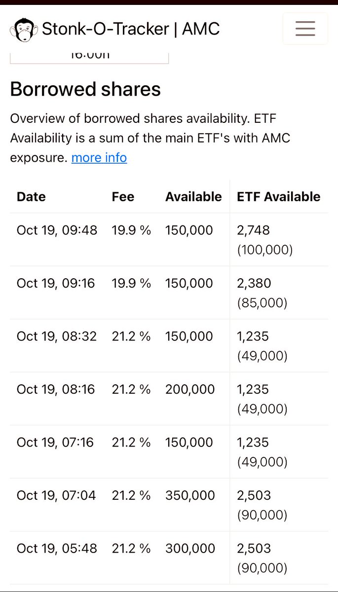 Anonymous3_6_9_'s tweet image. $AMC damn someone was busy in premarket scooping up synthetic $AMC shares. @GaryGensler I mean shit explain this, HOW ARE THEY BORROWING SHARES at 100% utilization while having OVER 2 MILLION FTDs of $AMC this is CRIMINAL, DO YOUR JOB! #AMC #AMCAPES #AMCARMY #AMCNEVERLEAVING