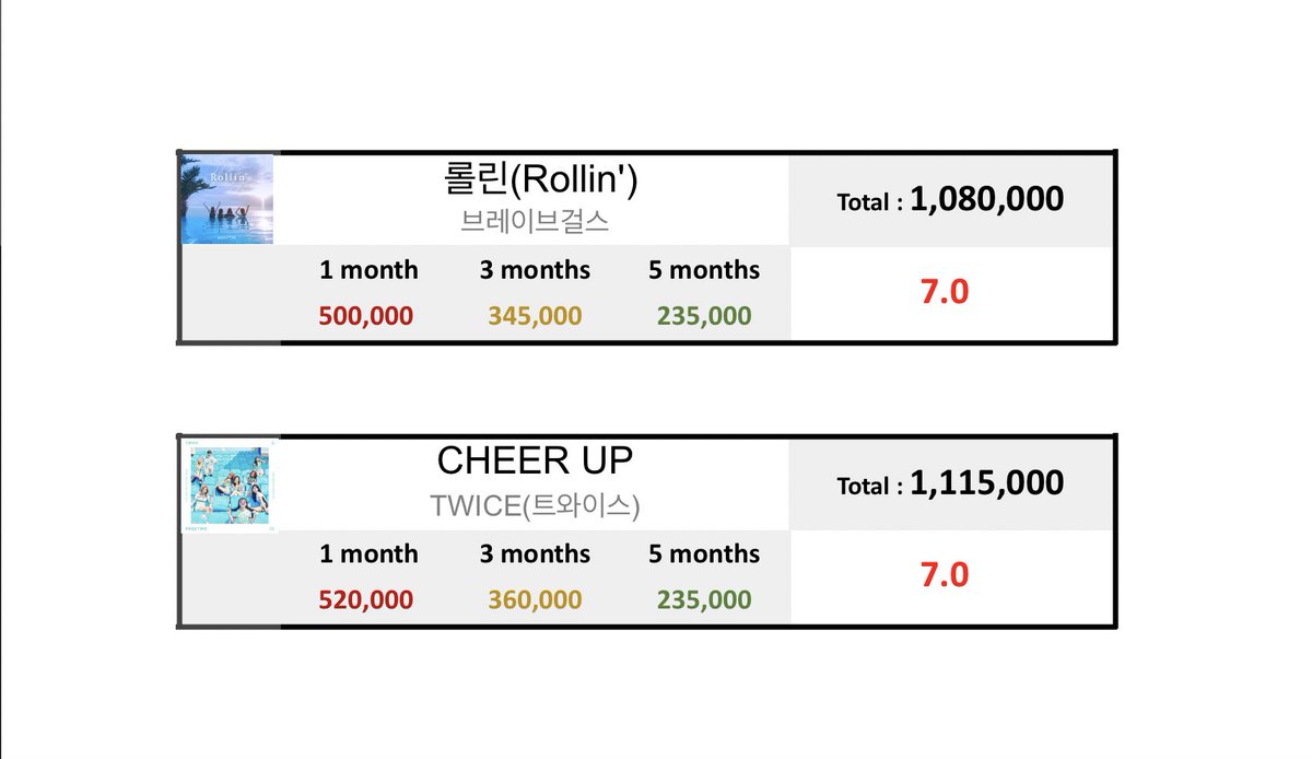 KpopDataBase1's tweet photo. Brave Girls “Rollin’ , TWICE “CHEER UP”

2016年以降のヨジャグループ曲だと、7.0基準の超える推移を見せたのがこの2曲になります。特にCHEER UPはチャート改正前ということもあり、推移比較をしているデータ垢はかなり少ないかと思います。 https://t.co/jKjwS4f9jc