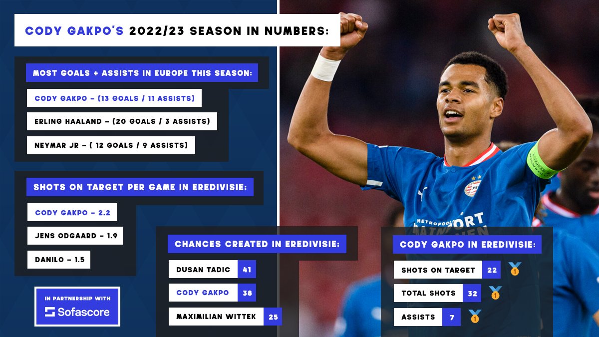 Most Goals + Assists in Europe this season [G+A]:

🥇 Cody Gakpo [24] -  13⚽️ &amp; 11🅰️
🥈 Erling Haaland [23] -  20⚽️ &amp; 3🅰️
🥉 Neymar Jr [21] - 12⚽️ &amp; 9🅰️

Unstoppable force. 💥