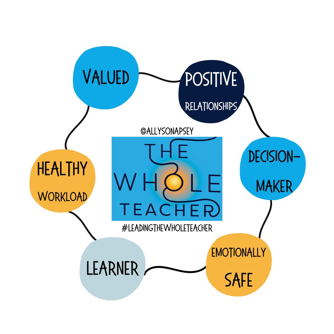 Book give-away for your teaching team!!

Comment which pillar of #LeadingTheWholeTeacher is speaking loudest to you right now for a chance to win a team set of the book (up to 6 copies!).

Making school need-satisfying for Ts doesn’t mean it is broken, it means it can be better.