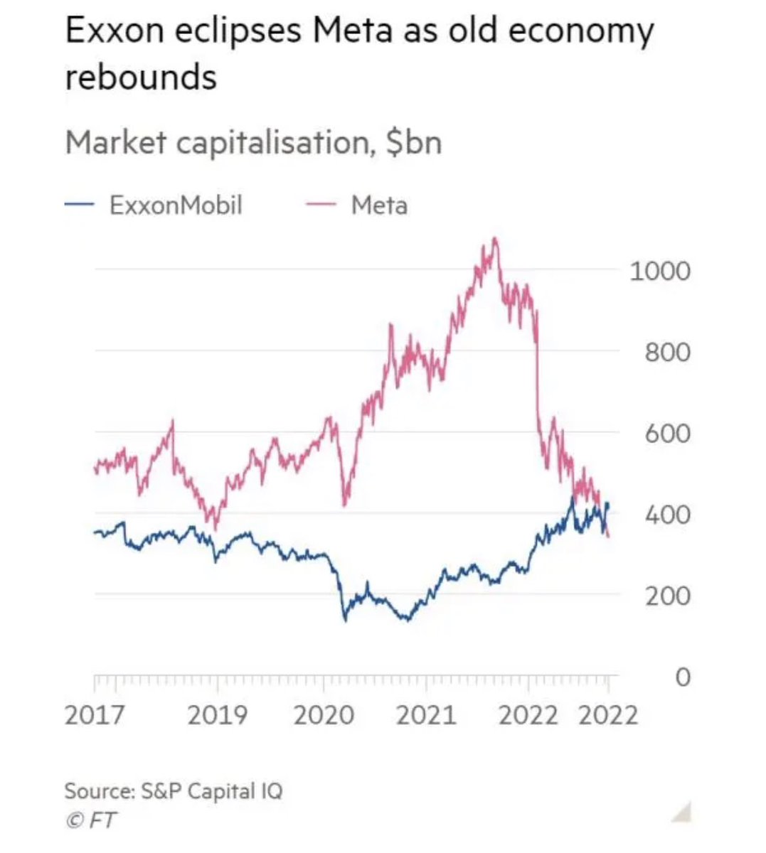 Not sure if “old” vs. “new” economy is the right tagging to describe energy and technology companies. There are already many areas where these two sectors are converging.