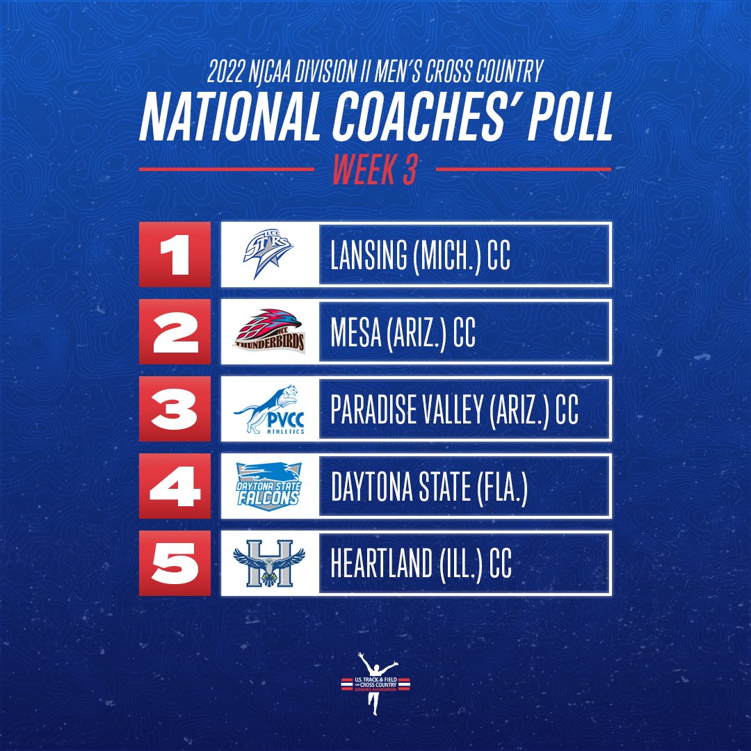 USTFCCCA's tweet photo. Here are the top-5 teams in Week 3 of the @NJCAAXCTF DII Men's Cross Country National Coaches' Poll!

1. @LCCStars 
2. @tbird_athletics 
3. @PVCCPumas 
4. @DSCCrossCountry 
5. @Heartland_XC 

CHECK OUT THE REST!

https://t.co/G4rkVHPbXI https://t.co/UNDZwKQv8z