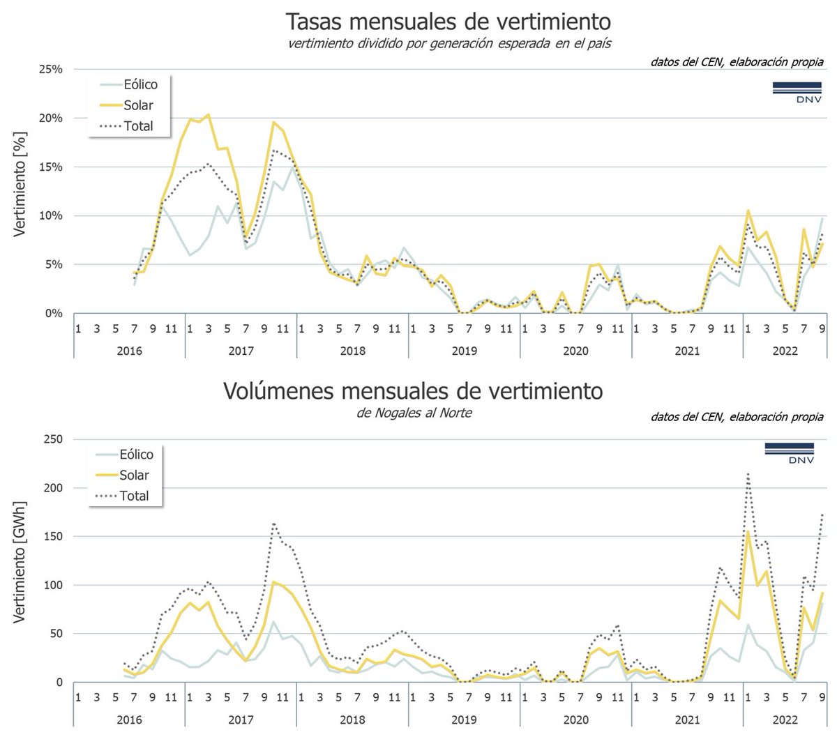 CelineAssemat's tweet photo. De ene22 a sept22, perdimos 981 GWh de energía en #vertimiento #solar y #eólica. Equivale a:
👉el doble del vertimiento de todo 2021
👉5.6% de la energía solar&eólica disponible en 2022
👉75% de la generación #diésel de 2022
Urge avanzar en soluciones, entre otras #almacenamiento https://t.co/9wm4WRBaWp