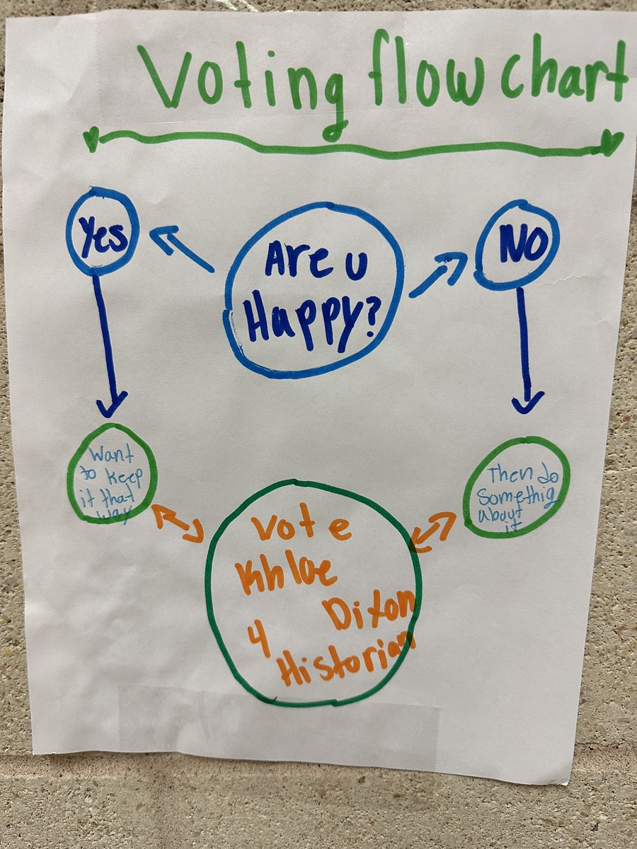 Best use of flow chart ever! #stuco <a href="/longhornderek/">Derek Ryan</a> future client <a href="/TobiasExplorers/">Tobias Elementary</a>