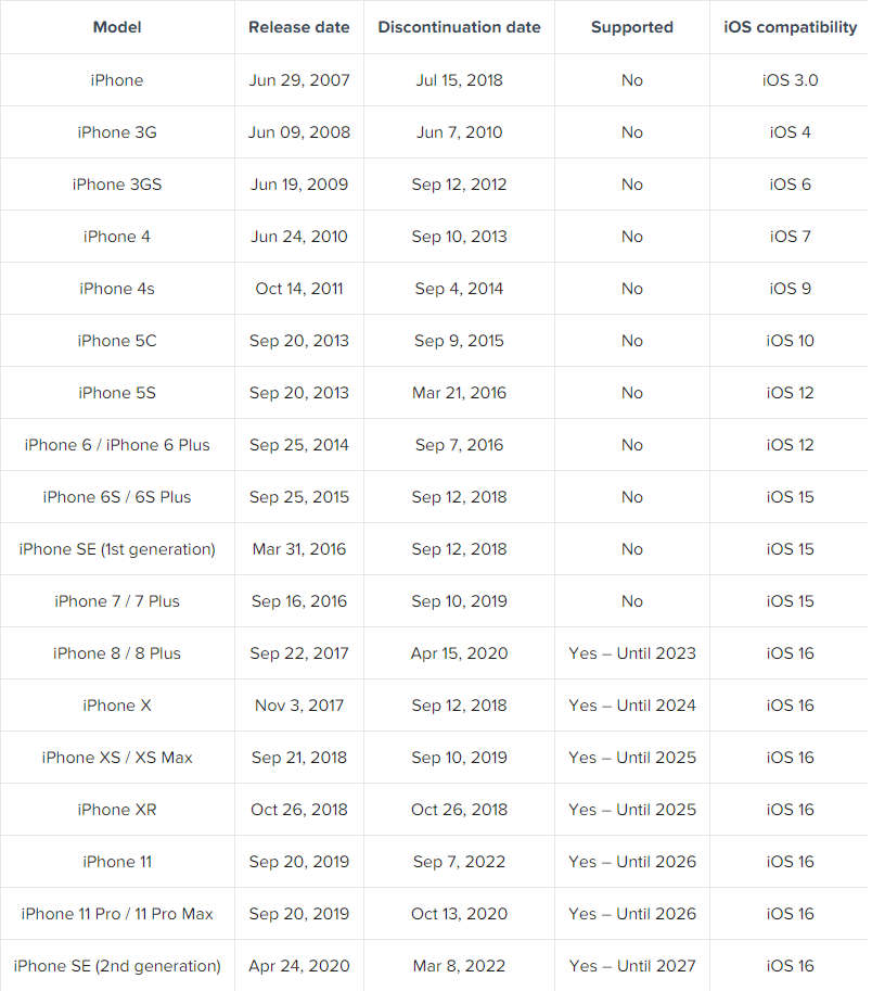 speakinsonar's tweet photo. @convomfs sedikit tambahan bagi yang pengen meminang iPhone, perlu perhatikan umur device kalian. umur ini nantinya menentukan apakah suatu device kebagian major updates layaknya versi iOS. jangan sampe nyesel, baru beli, taunya tahun depan udah unsupported. https://t.co/Gtk1CuHK9N