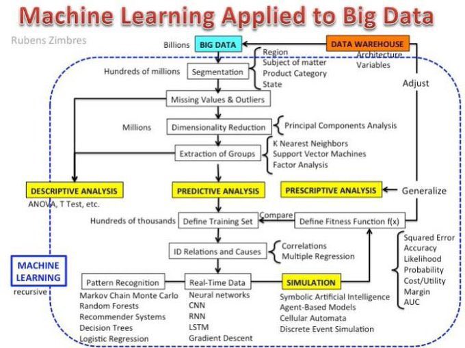 hasan_tinmaz's tweet photo. How #MachineLearning could be applied to #BigData? 

#DatadlDriven #AI #DataScientists #DataScience #programming #Analytics #Coding #Serverless #100DaysOfCode #Dataviz #Devops #SQL #CNN #mathematics #coderlife #coding #ML #datawarehouse #simulation #techie #technology #tech https://t.co/jB8Tvw2gCf