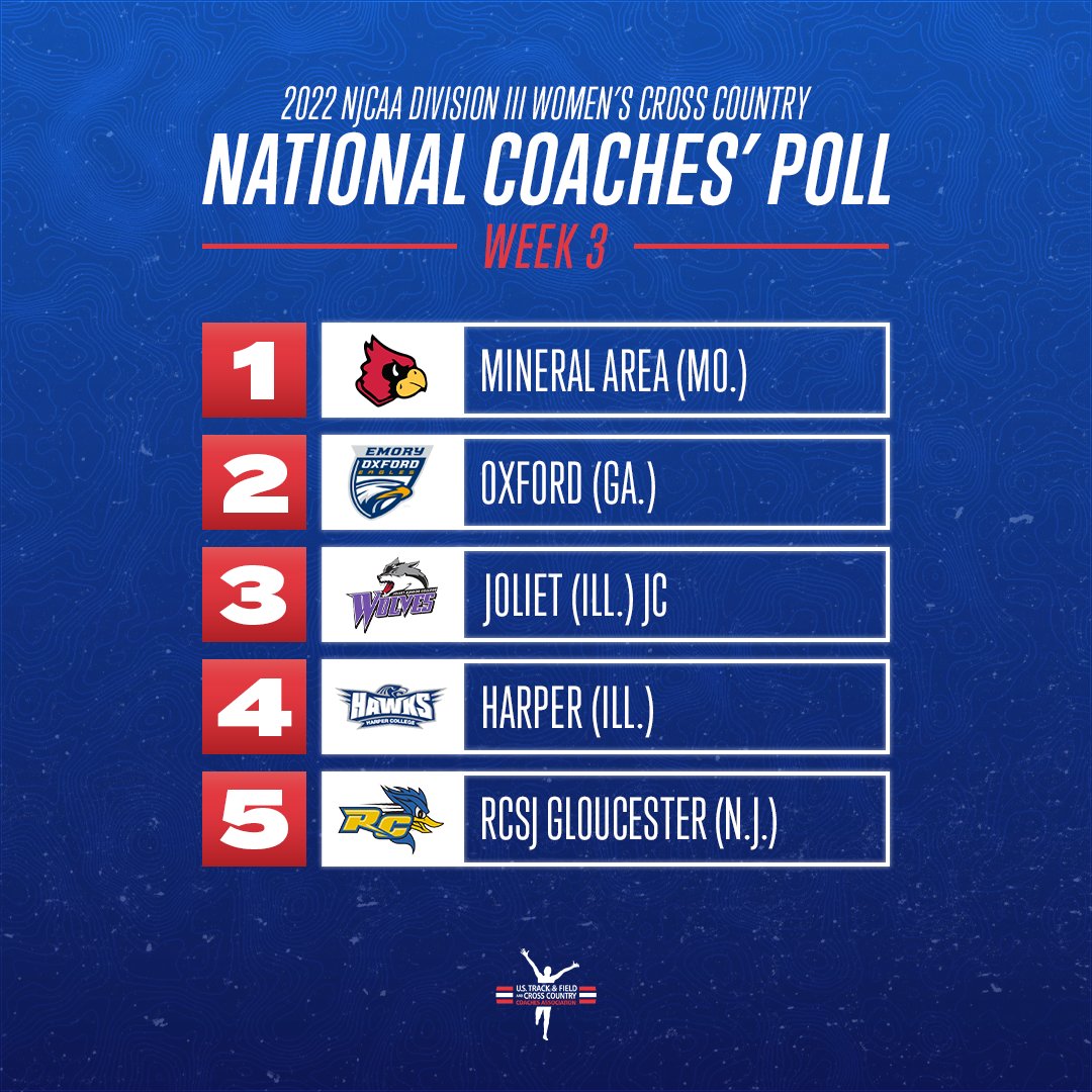 Here are the top-5 teams in Week 3 of the <a href="/NJCAAXCTF/">NJCAA Cross Country and Track & Field</a> DIII Women's Cross Country National Coaches' Poll!

1. <a href="/MACRunningCards/">MAC CC/Track</a> 
2. <a href="/EmoryOxford/">Oxford College of Emory University</a> 
3. <a href="/JJCCrossCountry/">JJC CROSS COUNTRY/TRACK & FIELD</a> 
4. <a href="/HarperHawks/">Harper Hawks</a> 
5. <a href="/RCRoadrunners/">RC Roadrunners</a> 

CHECK OUT THE REST!

ustfccca.org/2022/10/featur…
