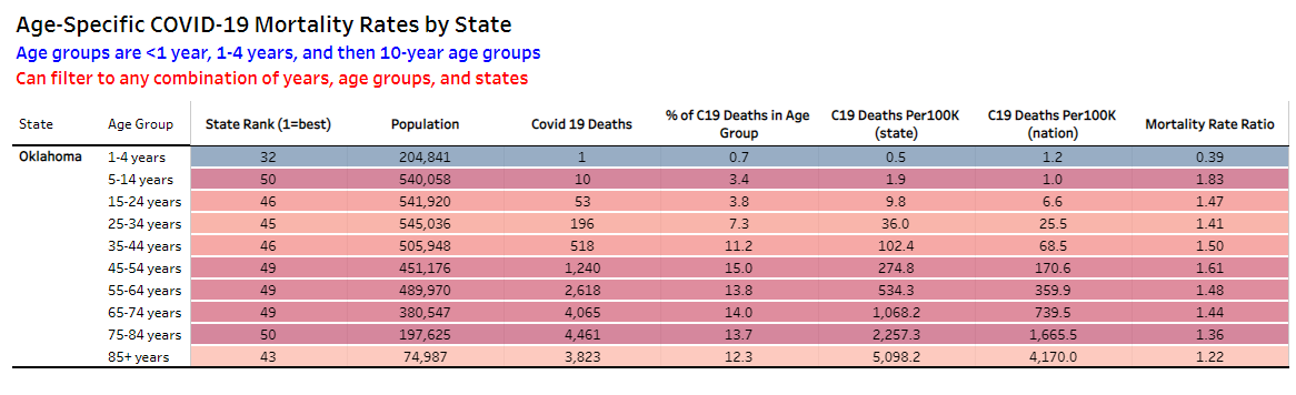 RichardWWard1's tweet photo. Oklahoma's @GovStitt claims he "got it right on COVID."
He's wrong.
Oklahoma is a #Bottom10State on COVID mortality in every age group except 1-4 year olds*
*And since Oklahoma is a bottom 10 state in testing, how many COVID deaths were missed?
https://t.co/n0Rmrh9VuW https://t.co/CuKcEoSJRg