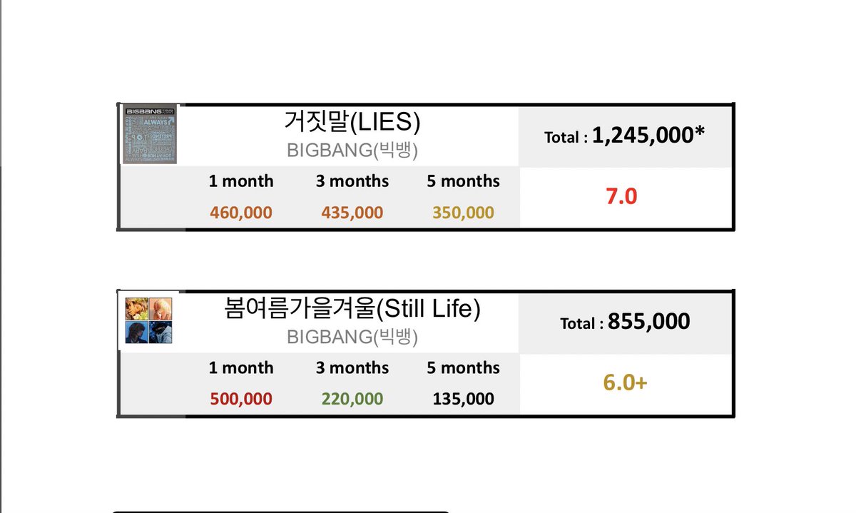 KpopDataBase1's tweet photo. BIGBANG “LIES”, “Still Life”

Still lifeでは久々のカムバということもあり、現チャート下で初動から90万UL越え、1ヶ月ULも50万オーバーとなっており、大衆からの注目度の高さが分かります。

代表曲、2007年リリースのLIESは127万tUL越えとなっており、5ヶ月経過時点で35万ULオーバーは歴代トップ。 https://t.co/AY1zMOhUnw
