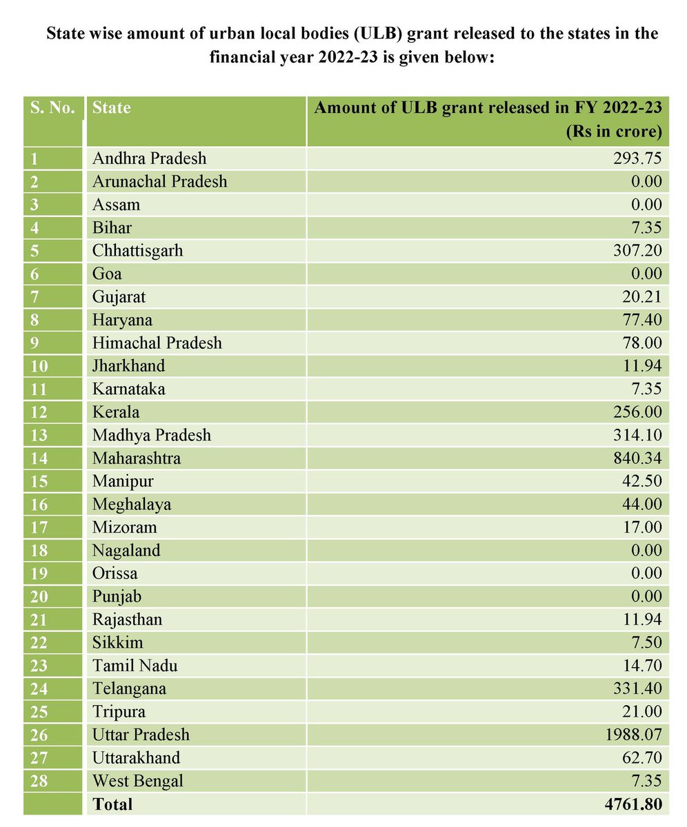 👉 Grant of Rs. 1,764 crore released to States for Million Plus Cities/Urban Agglomerations 👉 Total grant of Rs. 4,761.8 crore released to Urban Local Bodies (ULBs) so far in 2022-23 Read more ➡️ pib.gov.in/PressReleaseIf…