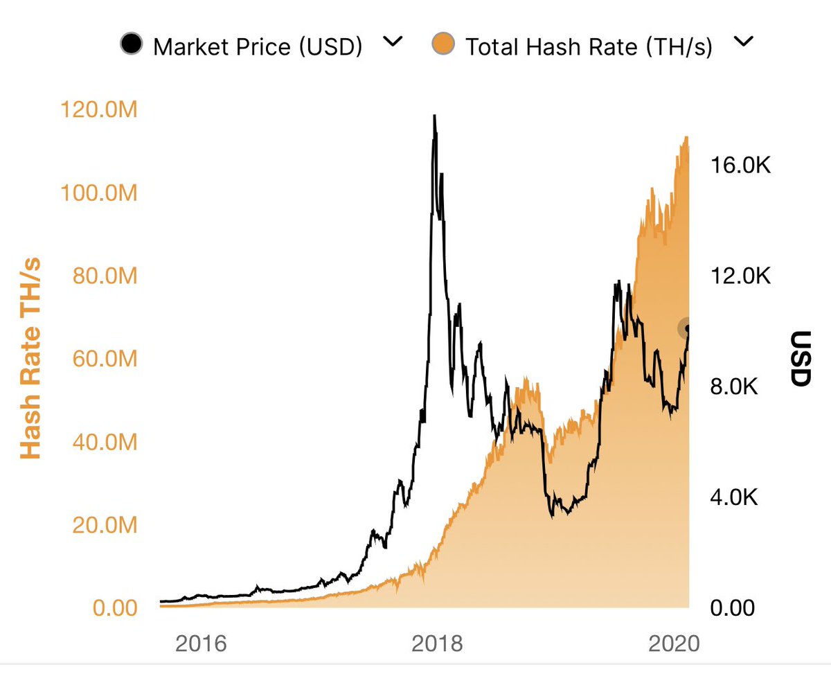 gainzy222's tweet photo. btc hashrate turbo mooning as price dies 

we’ve seen this before, and it’s not bullish

this ends in a price nuke, miner capitulation, hashrate nuke https://t.co/PAb2fTKuvQ