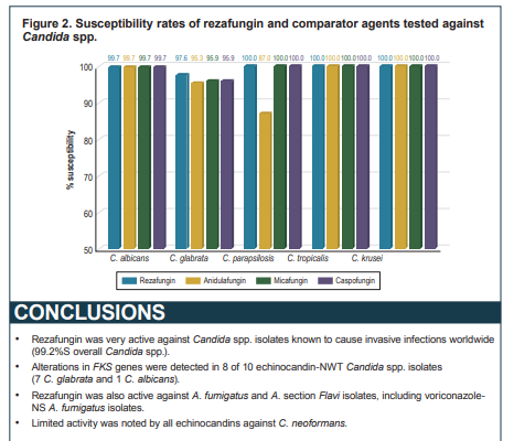 jmilabs's tweet photo. Today, we're promoting Cecilia Carvalhaes' poster for #IDWeek22 on Rezafungin Activity against #Candida spp. and #Aspergillus spp. Isolates Causing Invasive Infections Worldwide in 2021 

See it here:
https://t.co/J0pv8T2HcS
@CidaraThera https://t.co/ZARnIvMJqY