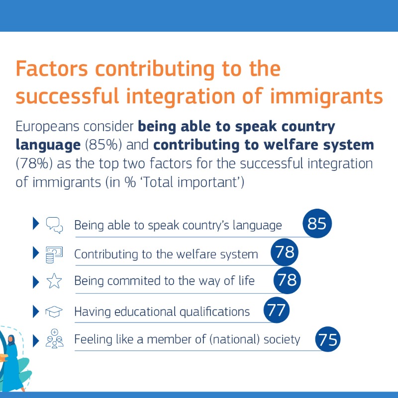 EUHomeAffairs's tweet photo. 📊 Latest #eurobarometer on migration: percentage of people who are well informed about #migrationEU

🇸🇪 69
🇩🇰 68
🇳🇱 54
🇩🇪 52
🇱🇺 48
🇮🇪 43
🇵🇱 42
🇨🇾 40
🇧🇪 39
🇪🇺 38
🇦🇹 38
🇫🇮 38
🇲🇹 36
🇭🇺 35
🇪🇸 35
🇮🇹 31
🇫🇷 30
🇱🇹 30
🇸🇮 28
🇨🇿 27
🇪🇪 26
🇬🇷 25
🇱🇻 24
🇭🇷 24
🇸🇰 24
🇵🇹 23
🇷🇴 20
🇧🇬 16