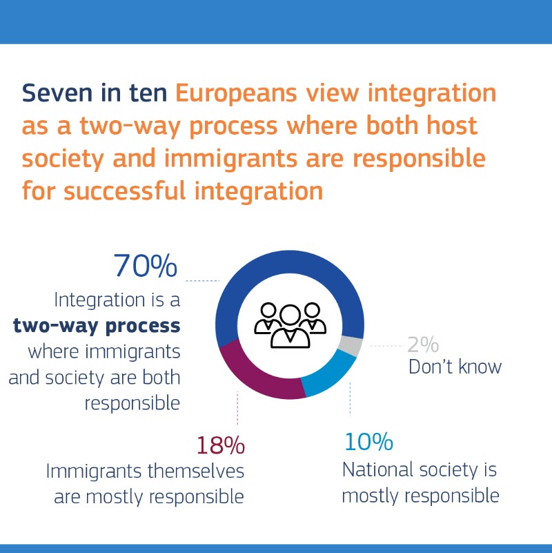 EUHomeAffairs's tweet photo. 📊 Latest #eurobarometer on migration: percentage of people who are well informed about #migrationEU

🇸🇪 69
🇩🇰 68
🇳🇱 54
🇩🇪 52
🇱🇺 48
🇮🇪 43
🇵🇱 42
🇨🇾 40
🇧🇪 39
🇪🇺 38
🇦🇹 38
🇫🇮 38
🇲🇹 36
🇭🇺 35
🇪🇸 35
🇮🇹 31
🇫🇷 30
🇱🇹 30
🇸🇮 28
🇨🇿 27
🇪🇪 26
🇬🇷 25
🇱🇻 24
🇭🇷 24
🇸🇰 24
🇵🇹 23
🇷🇴 20
🇧🇬 16