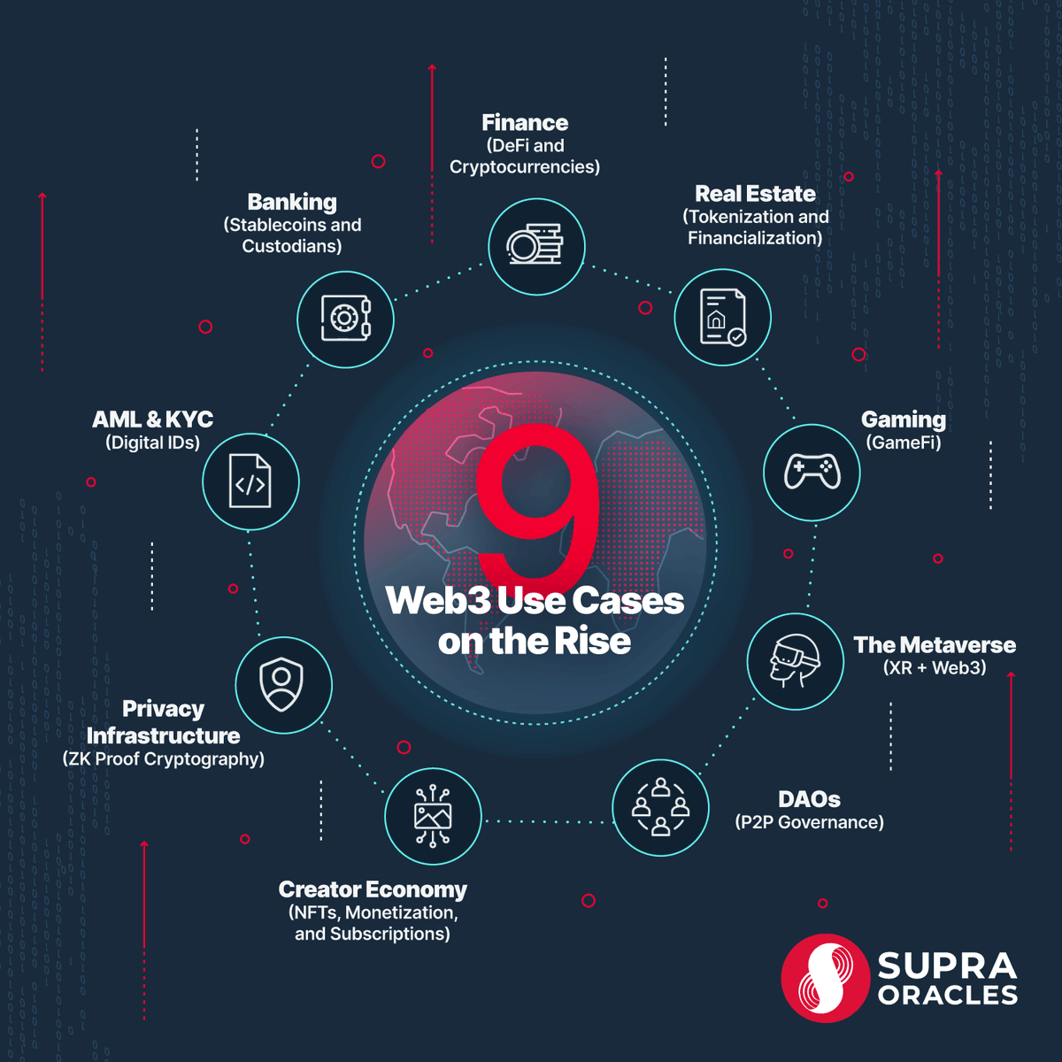 SUPRA_Labs's tweet photo. 9 Blockchain use cases:
🧵 https://t.co/JCqerKhCSj