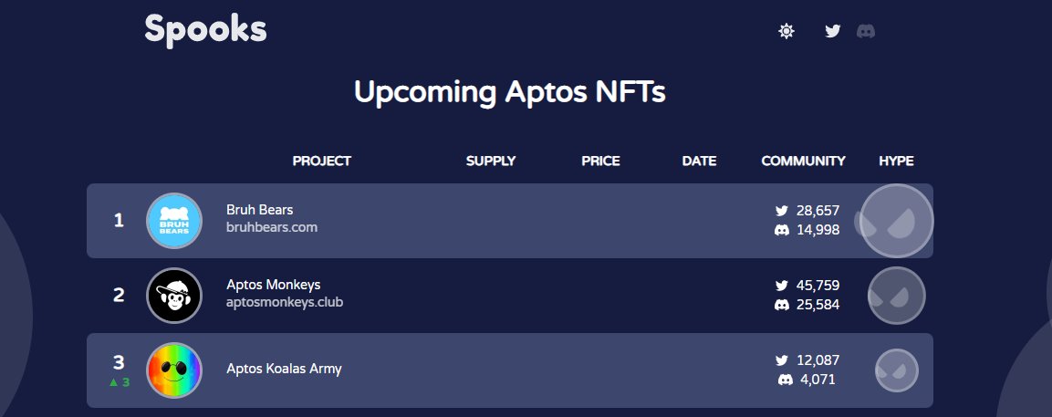 Are we the 3rd most hyped project in the #Aptos Ecosystem?

Yes we are 🥳

Interact to get Koalisted 🐨