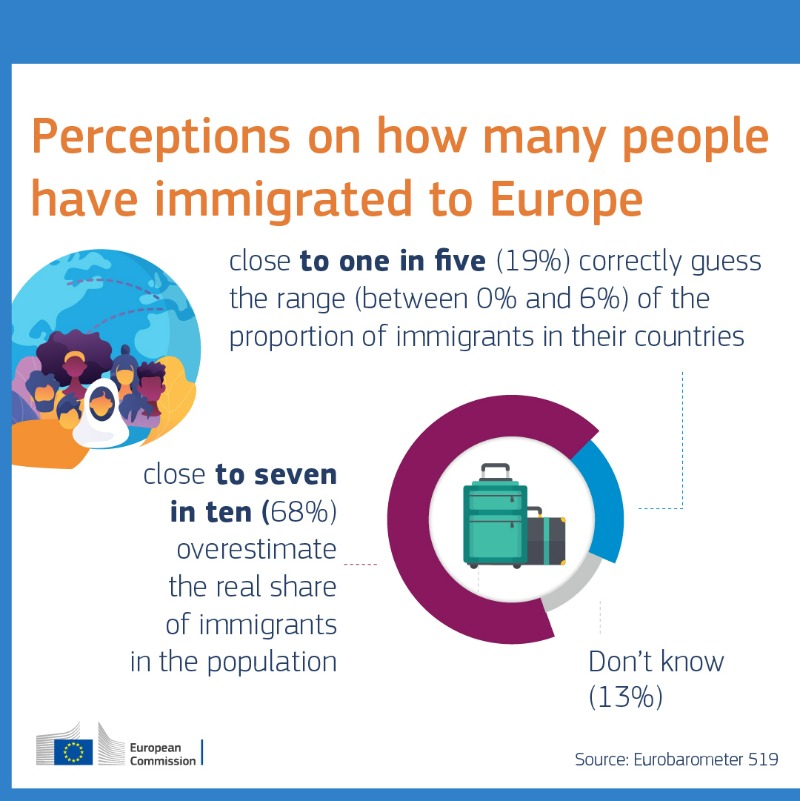 EUHomeAffairs's tweet photo. 📊 Latest #eurobarometer on migration: percentage of people who are well informed about #migrationEU

🇸🇪 69
🇩🇰 68
🇳🇱 54
🇩🇪 52
🇱🇺 48
🇮🇪 43
🇵🇱 42
🇨🇾 40
🇧🇪 39
🇪🇺 38
🇦🇹 38
🇫🇮 38
🇲🇹 36
🇭🇺 35
🇪🇸 35
🇮🇹 31
🇫🇷 30
🇱🇹 30
🇸🇮 28
🇨🇿 27
🇪🇪 26
🇬🇷 25
🇱🇻 24
🇭🇷 24
🇸🇰 24
🇵🇹 23
🇷🇴 20
🇧🇬 16