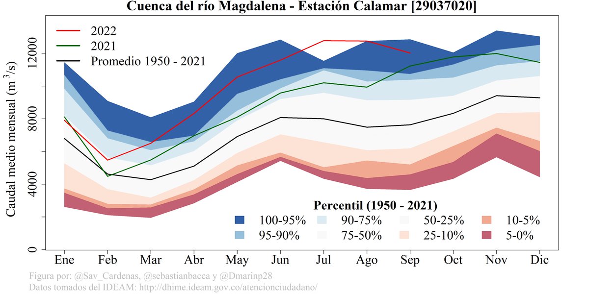 Santiago Valencia (@sav_cardenas) on Twitter photo Continúan caudales y precipitaciones récord en la cuenca #Magdalena durante septiembre #LaNiña2022
<a href="/Dmarinp28/">Díver Eduardo Marín</a> <a href="/sebastianbacca/">Sebastian Bacca</a> Continúan caudales y precipitaciones récord en la cuenca #Magdalena durante septiembre #LaNiña2022
<a href="/Dmarinp28/">Díver Eduardo Marín</a> <a href="/sebastianbacca/">Sebastian Bacca</a>