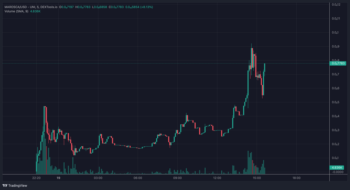 Our Marosca chart is looking bullish. Keep an eye out for its progress👀