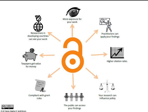 CUOpenResearch's tweet image. Next week (24-30 Oct) is #InternationalOpenAccessWeek, so look out for plenty of resources and information from this account!

An early reminder of why #OpenAccess is great.