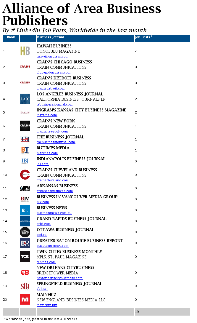 LegendaryData's tweet photo. .@hawaiibusiness @crainschicago @crainsdetroit @labjnews had the most job posts on @LinkedIn among AABP #biznews members in the last month https://t.co/zsK4J2Sgb7