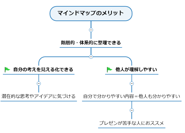 MindManager_JP's tweet photo. @ayami_Vinify マインドマップ（MindManager）は如何でしょうか・・・。 https://t.co/4knXj27GqO